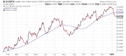 XLV:$SPX Chart