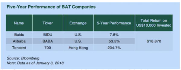 BAT stocks have performed well, but other Chinese internet stocks have more growth potential.