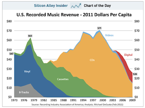 Recorded Music Revenue