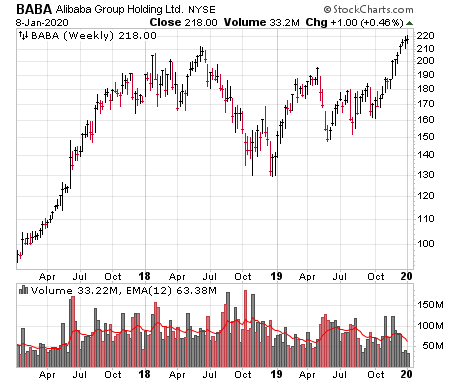 My stock market analysis is that a lot of individual growth stocks like Alibaba (BABA) are breaking out - a very bullish sign.