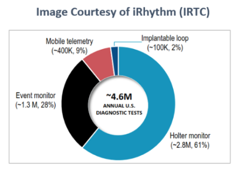 iRhythm is one of the best small-cap MedTech stocks.