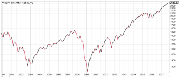 This 17-year chart of the S&P 500 shows that you need to invest in aggressive growth stocks, not just the market.