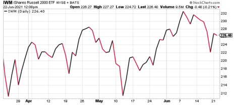IWM-stock-chart-june-2021