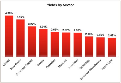 The best high yield stocks don't necessarily come from the highest-yielding sectors.