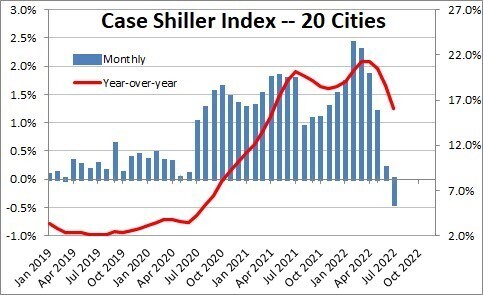 11-22 Case-Shiller-Home-Price-Index-Change_CSOM_10-13-22