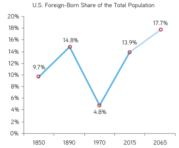 Want to profit from immigration? There's never been a better time, according to this U.S. population chart.