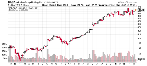 This chart shows why Alibaba (BABA) has been one of the best growth stocks on the market.