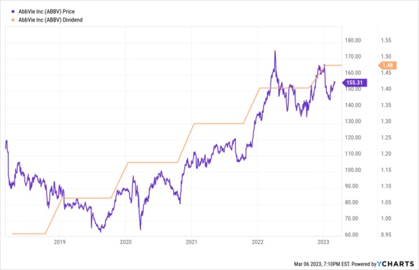 ABBV Chart