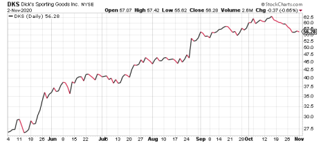 Dick's Sporting Goods (DKS) is one of the best brick-and-mortar retail stocks today.