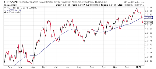 XLP:$SPX Chart