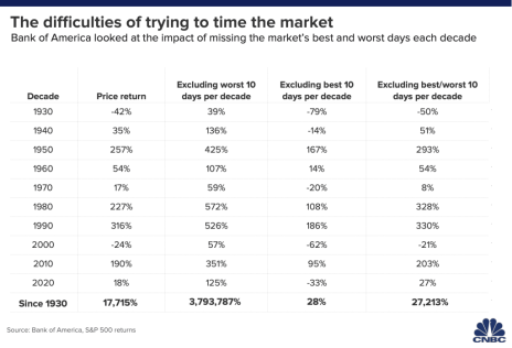 Here's the problem with trying to time the market based on seasonal investing.