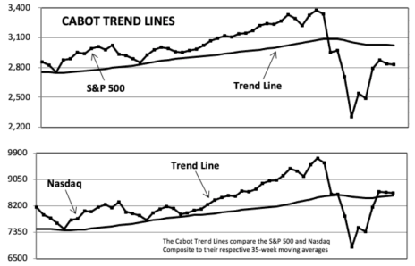 Cabot Trend Lines 050720
