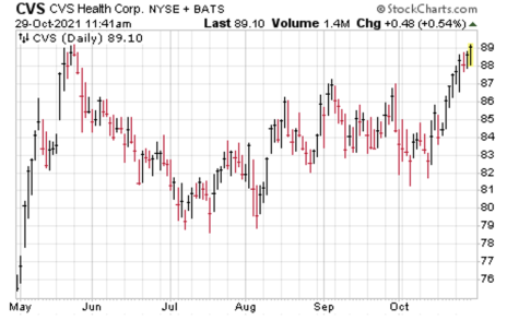 cvs-stock-chart-october-29-21