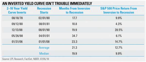 Here's what the inverted yield curve means for stocks, historically.