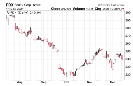 stock-chart-fedex-FDX