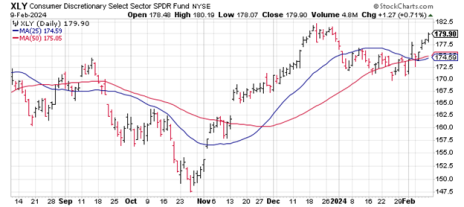 xly-consumer-discretionary-etf-2-9-24.png