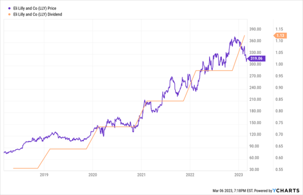 LLY Chart