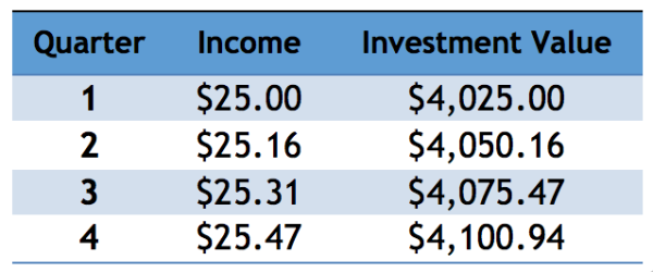 Knowing how to reinvest dividends helps your investments compound without doing anything.