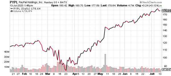 It's not a bank stock, buy PayPal (PYPL) is a financial that's doing quite well.
