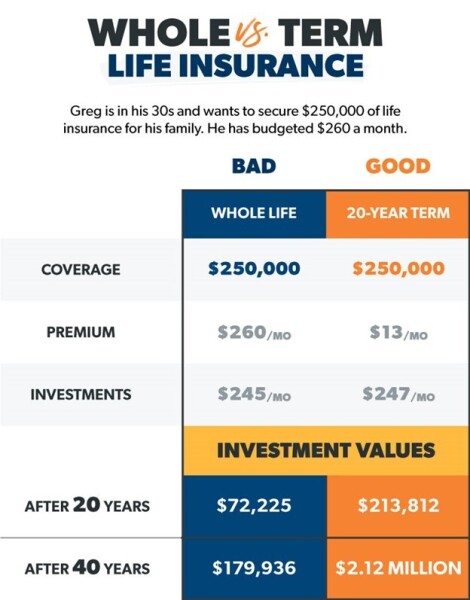 Investment values with a term or whole life insurance policy
