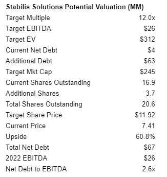 Stabilis Potential Valuation