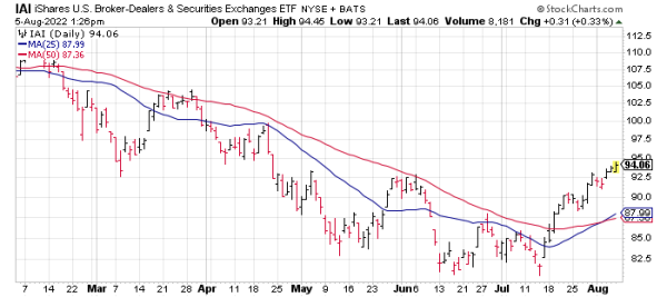 Looking for signs the stock market is bottoming? Look at this IAI chart.