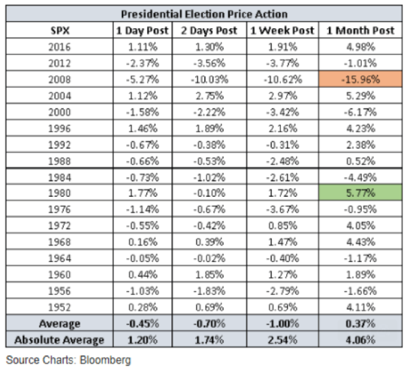 Stock market performance after presidential elections has been decidedly muted.
