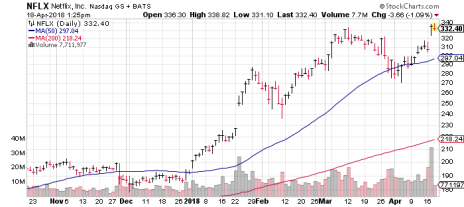 The chart is just one reason Netflix (NFLX) is the strongest among the five FAANG stocks.
