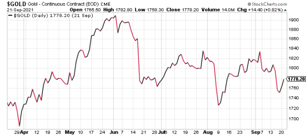 Peter Thiel hasn't done much to help gold prices rebound yet.