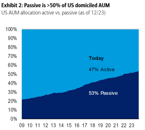 3-24 growth of passive investing.png