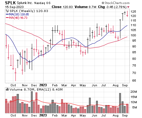 SPLK Weekly Chart