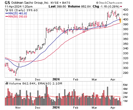 Bull-market-stock-goldman-sachs-gs-4-11-24.png