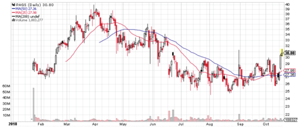 PagSeguro Digital (PAGS) is an excellent watch list stock that's starting to build momentum.
