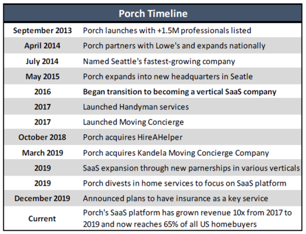 Porch Group Timeline