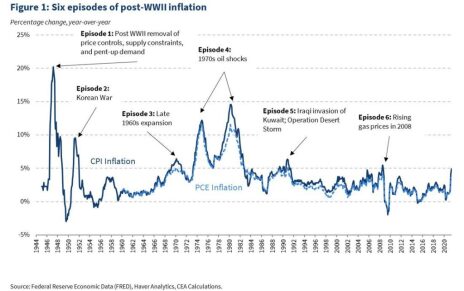 Inflation since 1944