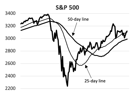 S&P 500 Tides