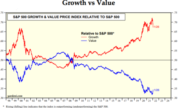 Growth vs. value has taken a big turn in recent years.
