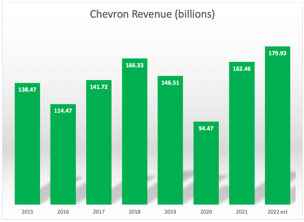 chevron-revenue.png