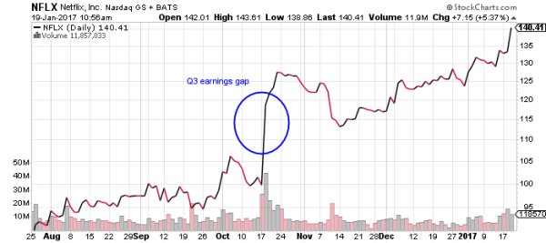 NFLX stock has risen more than 42% in the last six months.