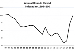 Chart showing annual golf rounds played, a potential boon for golf stocks.