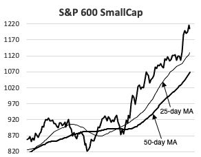 S&P 600 SmallCap Tides