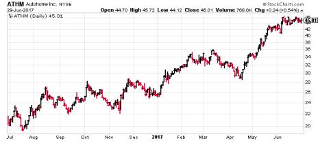 The chart says it all: Autohome (ATHM) is one of the top stocks to buy today.