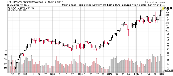 Pioneer Resources (PXD) is one of the best energy stocks today.