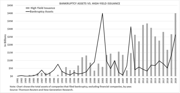 Bankruptcy Assets vs. High Yield Bond Issuance