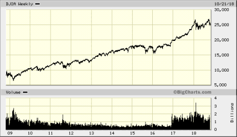 The volatile market has prevailed this month, but the long-term trend remains up.