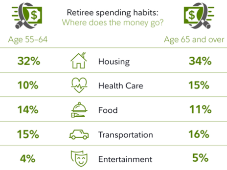 Table of monthly spending habits in retirement