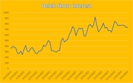 short interest in oil stock delek dk 3-22-24.png