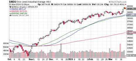 dow-chart-with-exponential-moving-average-ema-3-22-24.png