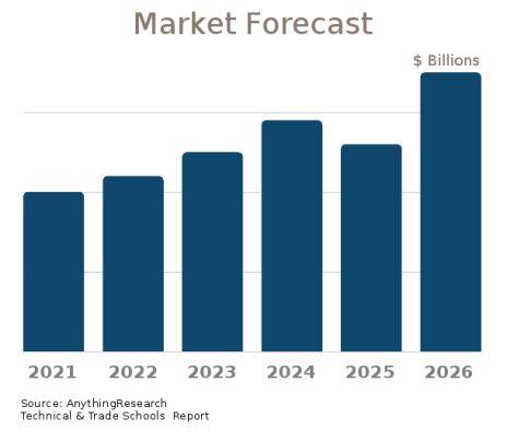 wsbs-1221-b-technical-trade-schools-market-forecast-anythingresearch-1.png