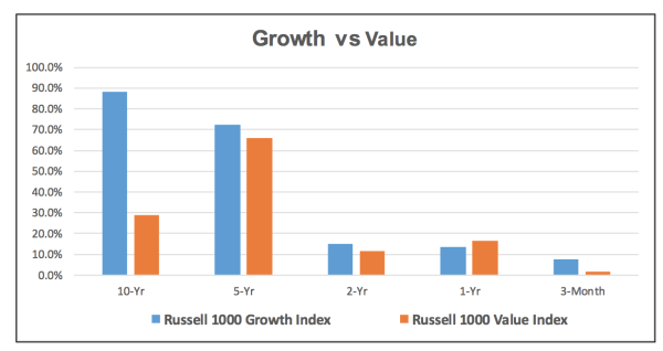 Value stocks have mostly underperformed growth stocks in the last decade. But that's about to change.